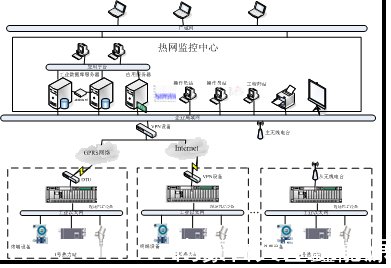 天巨鑫熱網換熱站遠程集中監控系統