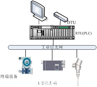 天巨鑫熱網換熱站遠程集中監控系統